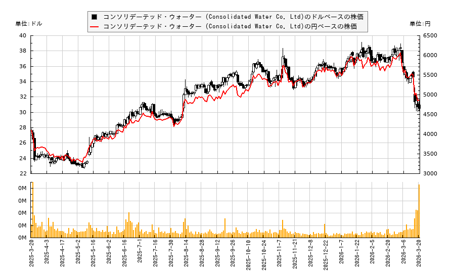コンソリデーテッド・ウォーター (Consolidated Water Co. Ltd)(CWCO)の株価チャート(日本円ベース&ドルベース)