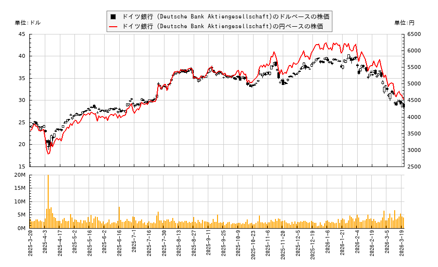 ドイツ銀行 (Deutsche Bank Aktiengesellschaft)(DB)の株価チャート(日本円ベース&ドルベース)