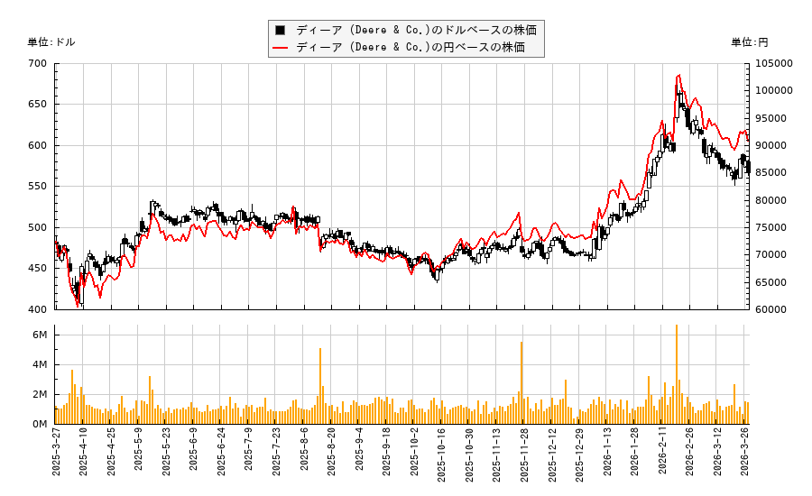 ディーア (Deere & Co.)(DE)の株価チャート(日本円ベース&ドルベース)