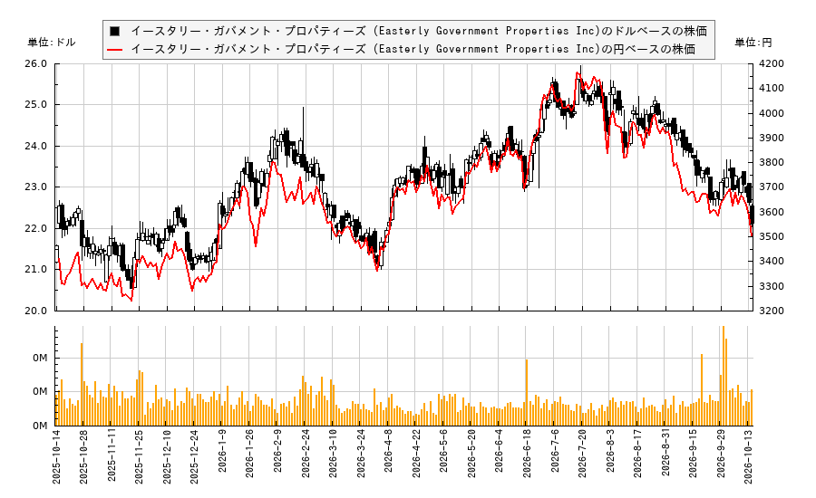 イースタリー・ガバメント・プロパティーズ (Easterly Government Properties Inc)(DEA)の株価チャート(日本円ベース&ドルベース)