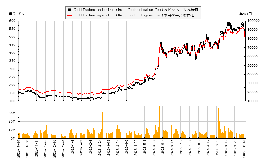 DellTechnologiesInc (Dell Technologies Inc)(DELL)の株価チャート(日本円ベース&ドルベース)