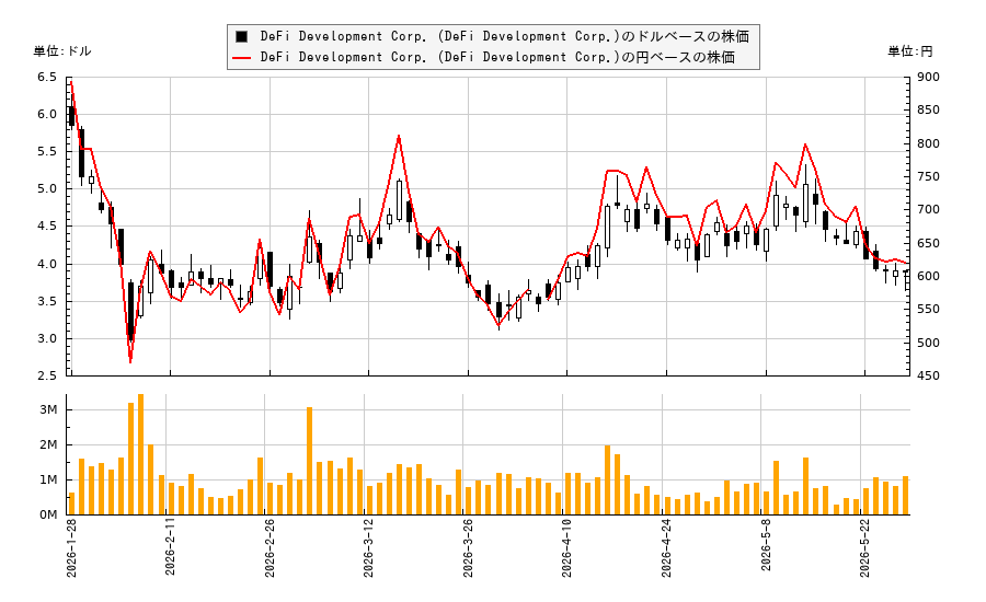 DeFi Development Corp. (DeFi Development Corp.)(DFDV)の株価チャート(日本円ベース&ドルベース)