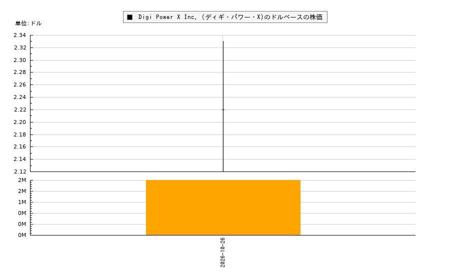 Digi Power X Inc. (ディギ・パワー・X)(DGXX)の株価チャート(日本円ベース&ドルベース)