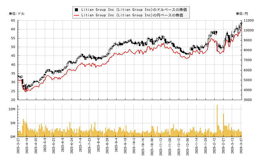Litian Group Inc (Litian Group Inc)(DINO)の株価チャート(日本円ベース&ドルベース)