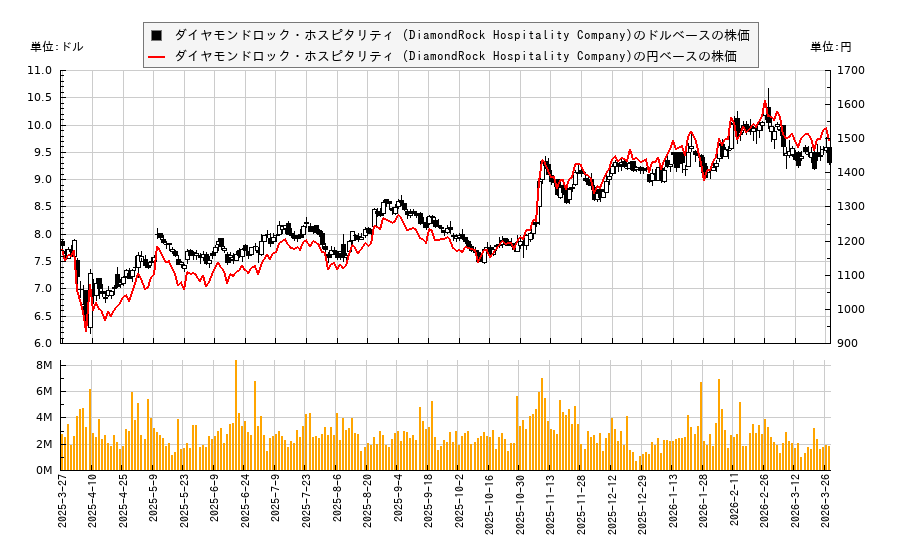 ダイヤモンドロック・ホスピタリティ (DiamondRock Hospitality Company)(DRH)の株価チャート(日本円ベース&ドルベース)