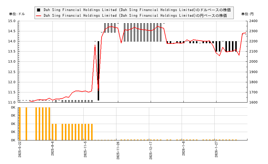 Dah Sing Financial Holdings Limited (Dah Sing Financial Holdings Limited)(DSFGY)の株価チャート(日本円ベース&ドルベース)