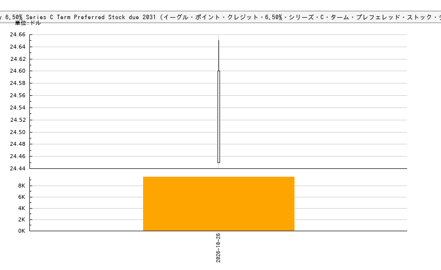 Eagle Point Credit Company 6.50% Series C Term Preferred Stock due 2031 (イーグル・ポイント・クレジット・6.50%・シリーズ・C・ターム・プレフェレッド・ストック・デュー・2031)(ECCC)の株価チャート(日本円ベース&ドルベース)