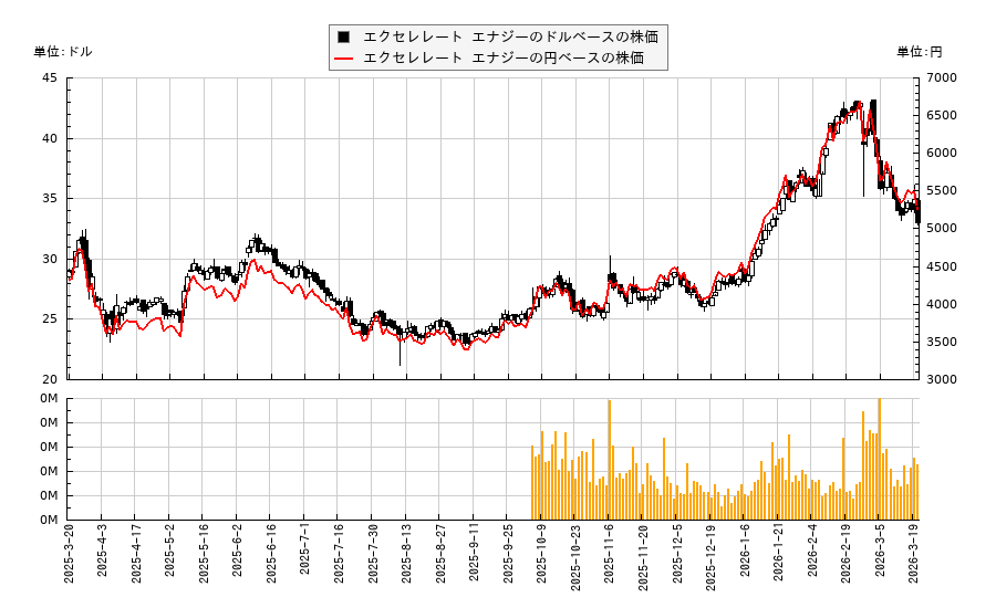 エクセレレート エナジー(EE)の株価チャート(日本円ベース&ドルベース)