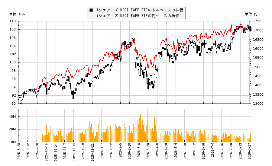 iシェアーズ MSCI EAFE ETF(EFA)の株価チャート(日本円ベース&ドルベース)