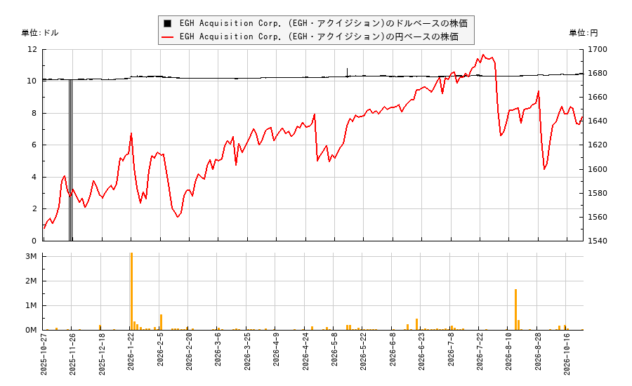 EGH Acquisition Corp. (EGH・アクイジション)(EGHA)の株価チャート(日本円ベース&ドルベース)
