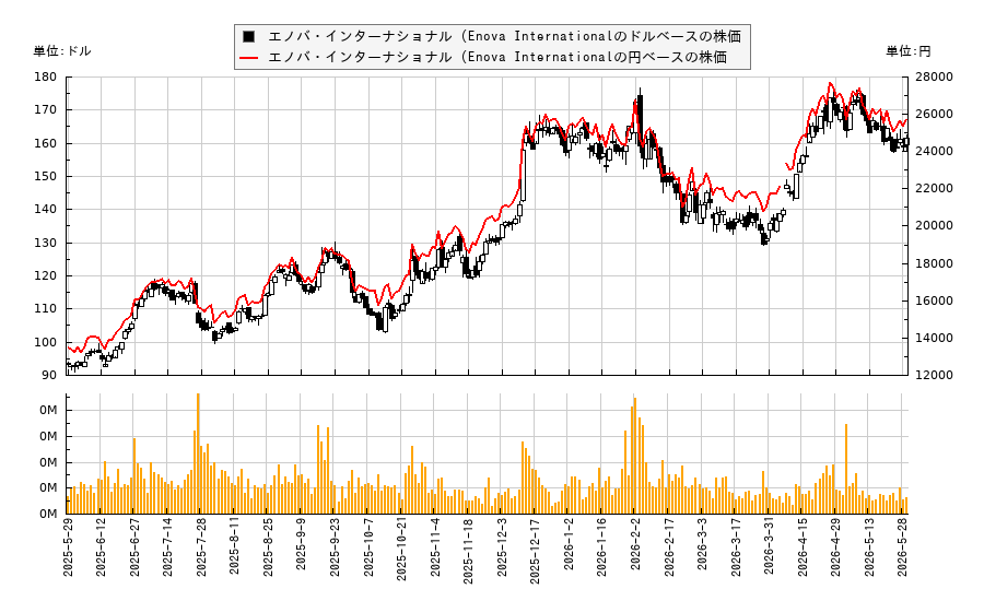 エノバ・インターナショナル (Enova International(ENVA)の株価チャート(日本円ベース&ドルベース)