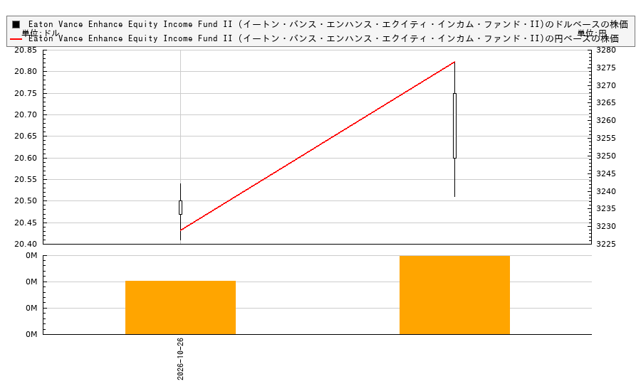 Eaton Vance Enhance Equity Income Fund II (イートン・バンス・エンハンス・エクイティ・インカム・ファンド・II)(EOS)の株価チャート(日本円ベース&ドルベース)