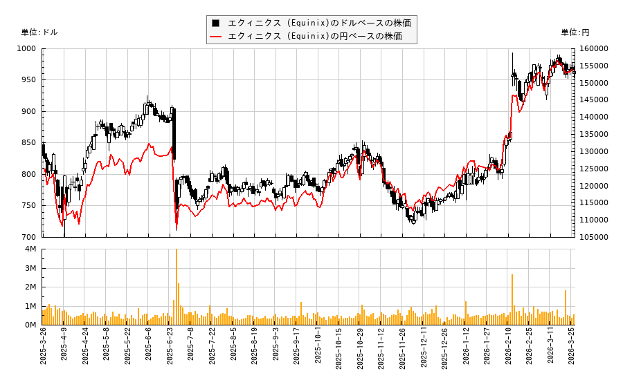 エクィニクス (Equinix)(EQIX)の株価チャート(日本円ベース&ドルベース)