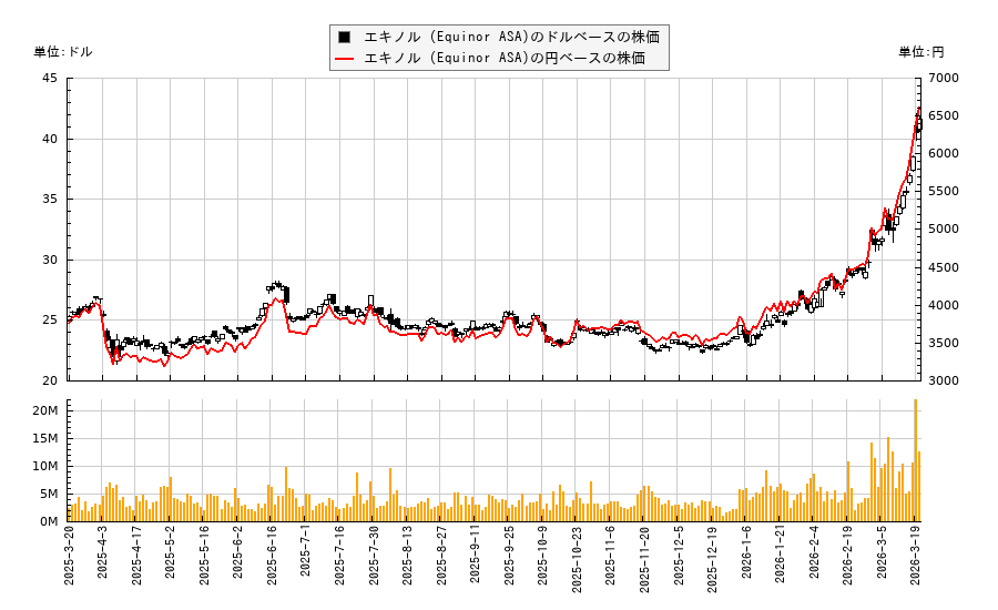 エキノル (Equinor ASA)(EQNR)の株価チャート(日本円ベース&ドルベース)
