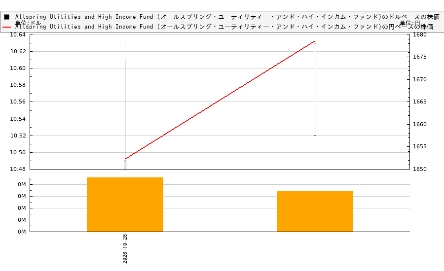 Allspring Utilities and High Income Fund (オールスプリング・ユーティリティー・アンド・ハイ・インカム・ファンド)(ERH)の株価チャート(日本円ベース&ドルベース)