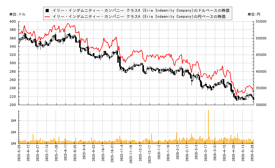 イリー・インデムニティー・カンパニー クラスA (Erie Indemnity Company)(ERIE)の株価チャート(日本円ベース&ドルベース)