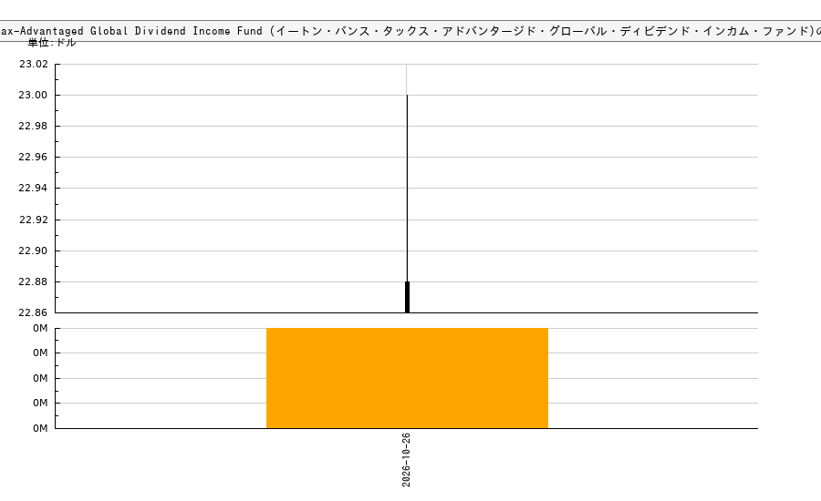 Eaton Vance Tax-Advantaged Global Dividend Income Fund (イートン・バンス・タックス・アドバンタージド・グローバル・ディビデンド・インカム・ファンド)(ETG)の株価チャート(日本円ベース&ドルベース)