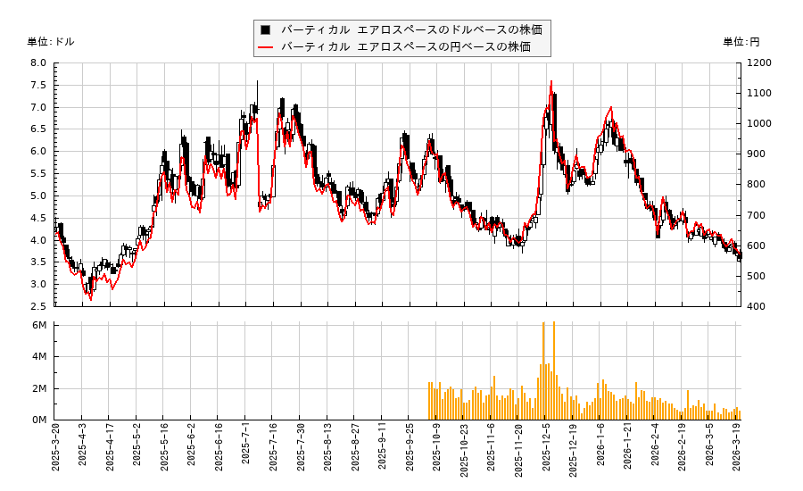 バーティカル エアロスペース(EVTL)の株価チャート(日本円ベース&ドルベース)