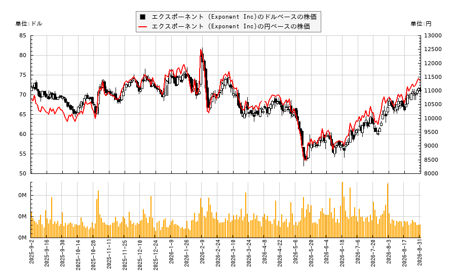 エクスポーネント (Exponent Inc)(EXPO)の株価チャート(日本円ベース&ドルベース)