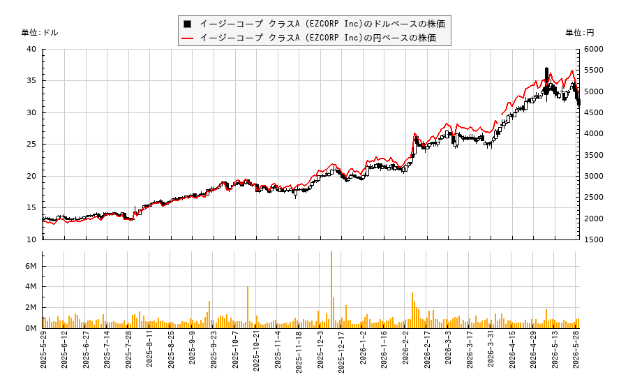 イージーコープ クラスA (EZCORP Inc)(EZPW)の株価チャート(日本円ベース&ドルベース)