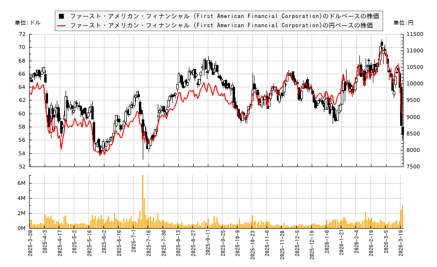 ファースト・アメリカン・フィナンシャル (First American Financial Corporation)(FAF)の株価チャート(日本円ベース&ドルベース)