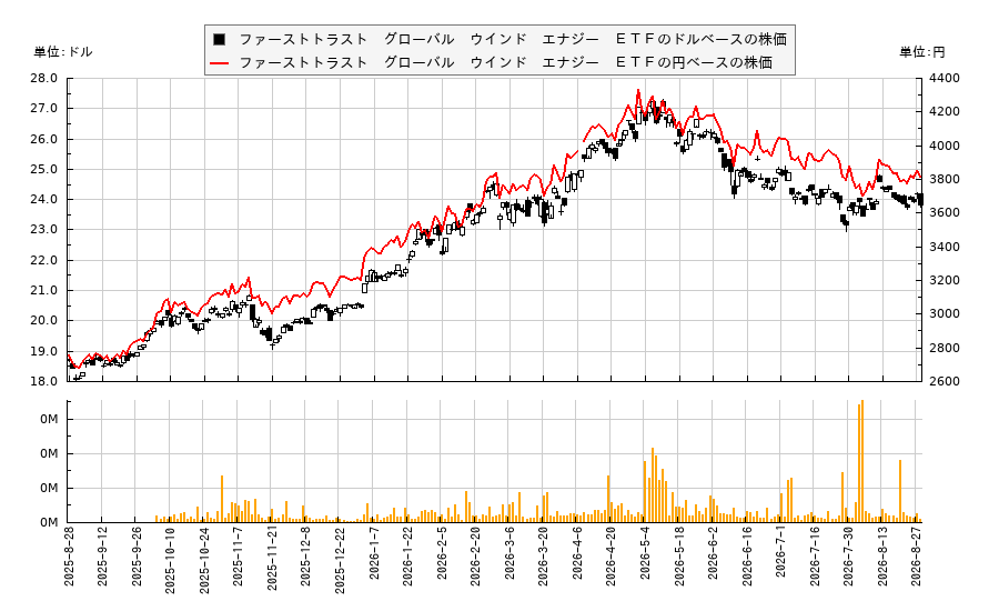ファーストトラスト グローバル ウインド エナジー ETF(FAN)の株価チャート(日本円ベース&ドルベース)