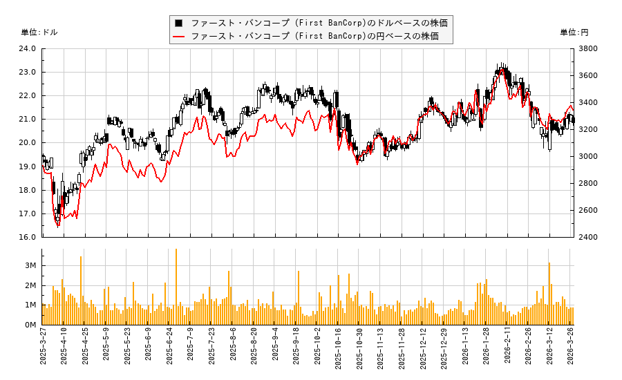 ファースト・バンコープ (First BanCorp)(FBP)の株価チャート(日本円ベース&ドルベース)