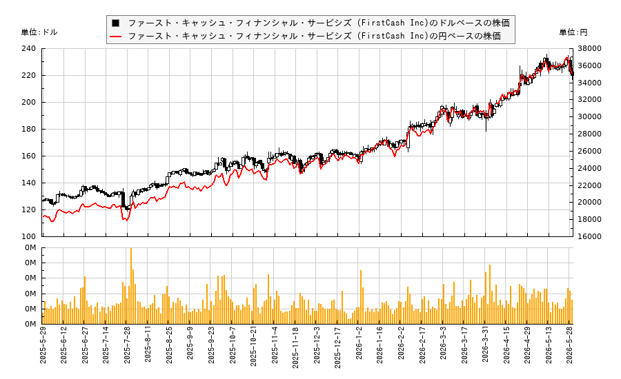 ファースト・キャッシュ・フィナンシャル・サービシズ (FirstCash Inc)(FCFS)の株価チャート(日本円ベース&ドルベース)