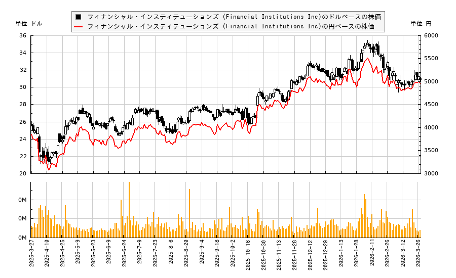 フィナンシャル・インスティテューションズ (Financial Institutions Inc)(FISI)の株価チャート(日本円ベース&ドルベース)