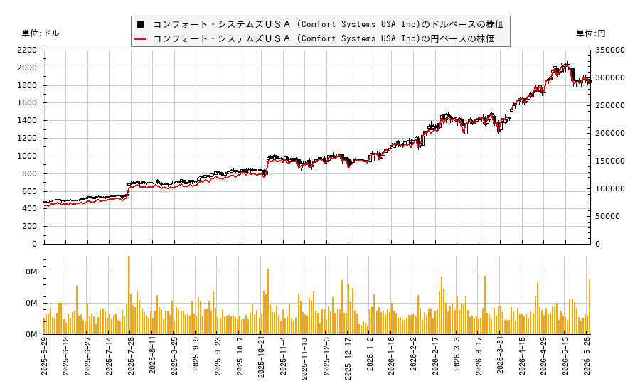 コンフォート・システムズUSA (Comfort Systems USA Inc)(FIX)の株価チャート(日本円ベース&ドルベース)