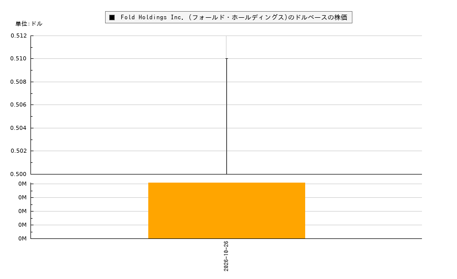 Fold Holdings Inc. (フォールド・ホールディングス)(FLD)の株価チャート(日本円ベース&ドルベース)