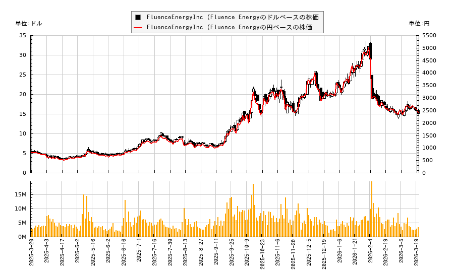 FluenceEnergyInc (Fluence Energy(FLNC)の株価チャート(日本円ベース&ドルベース)