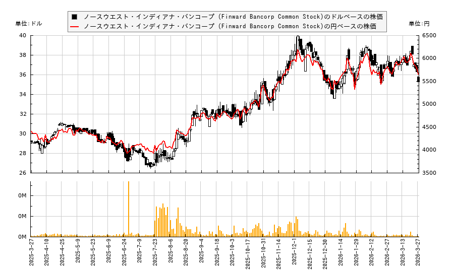 ノースウエスト・インディアナ・バンコープ (Finward Bancorp Common Stock)(FNWD)の株価チャート(日本円ベース&ドルベース)