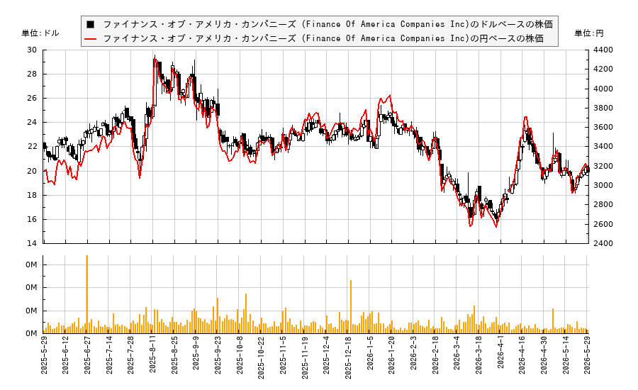 ファイナンス・オブ・アメリカ・カンパニーズ (Finance Of America Companies Inc)(FOA)の株価チャート(日本円ベース&ドルベース)