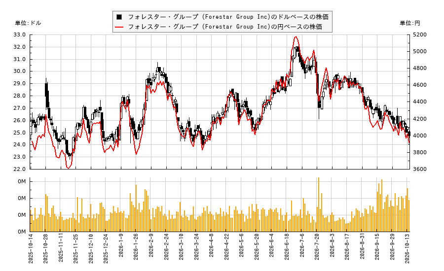フォレスター・グループ (Forestar Group Inc)(FOR)の株価チャート(日本円ベース&ドルベース)