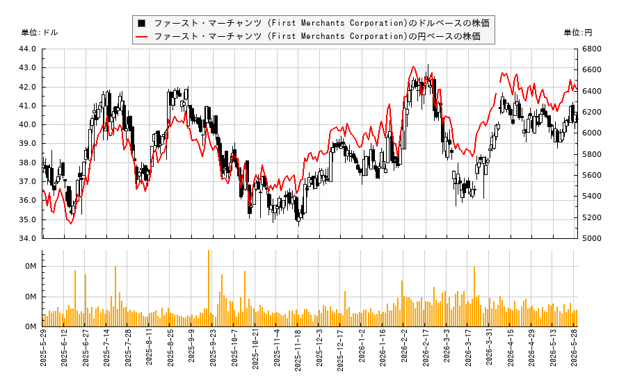 ファースト・マーチャンツ (First Merchants Corporation)(FRME)の株価チャート(日本円ベース&ドルベース)