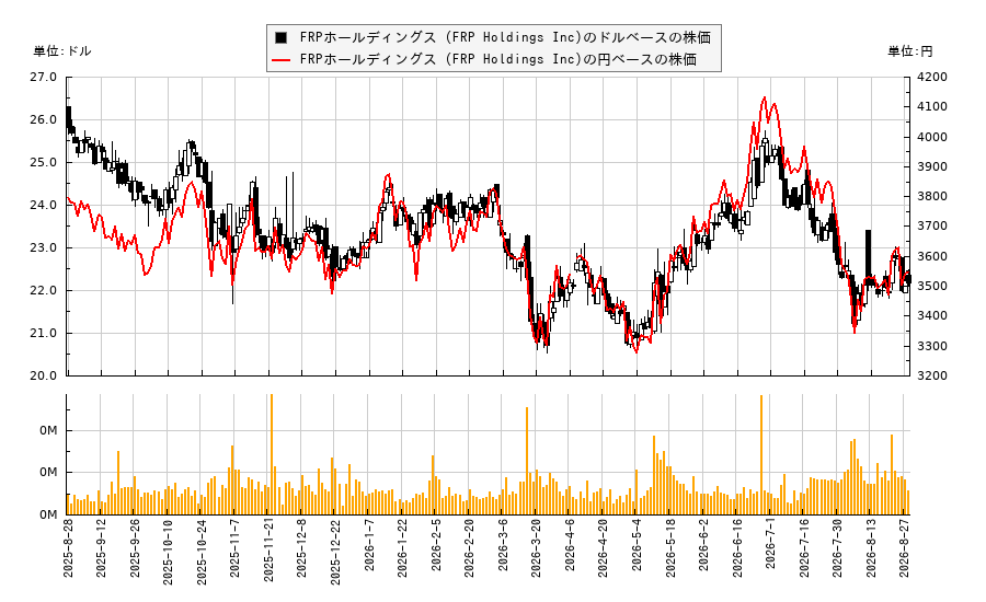 FRPホールディングス (FRP Holdings Inc)(FRPH)の株価チャート(日本円ベース&ドルベース)
