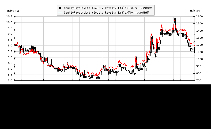 フレッシュペット (Freshpet Inc)(FRPT)の株価チャート(日本円ベース&ドルベース)