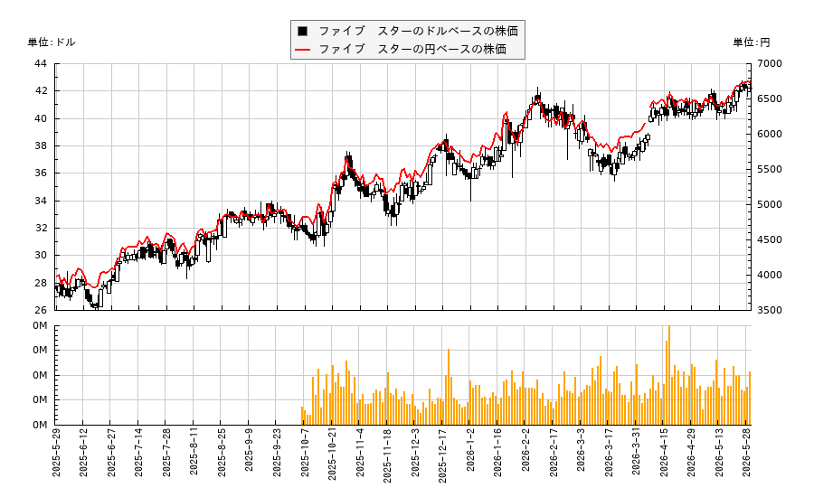ファイブ スター(FSBC)の株価チャート(日本円ベース&ドルベース)