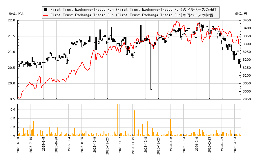 First Trust Exchange-Traded Fun (First Trust Exchange-Traded Fun)(FTBI)の株価チャート(日本円ベース&ドルベース)