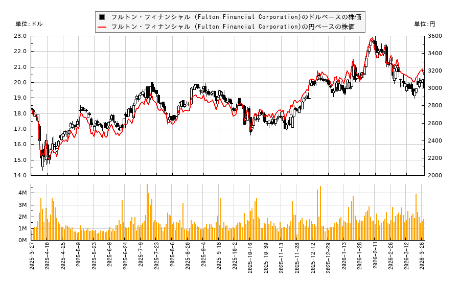 フルトン・フィナンシャル (Fulton Financial Corporation)(FULT)の株価チャート(日本円ベース&ドルベース)