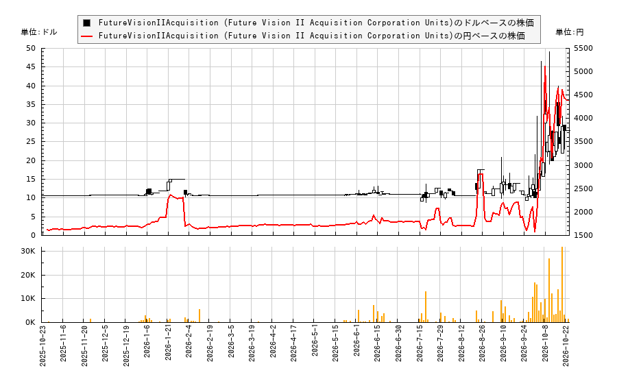 FutureVisionIIAcquisition (Future Vision II Acquisition Corporation Units)(FVNNU)の株価チャート(日本円ベース&ドルベース)