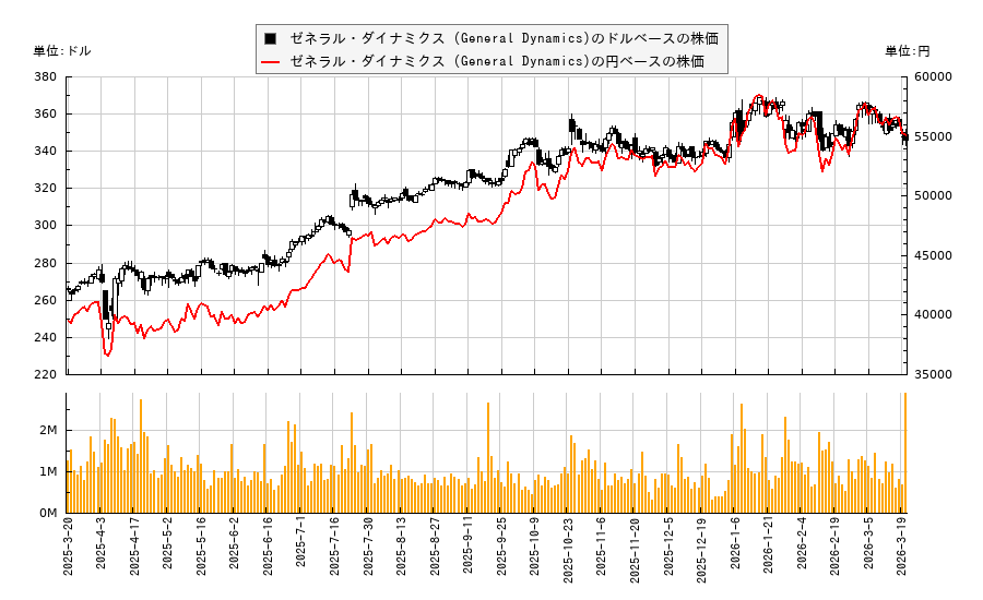 ゼネラル・ダイナミクス (General Dynamics)(GD)の株価チャート(日本円ベース&ドルベース)