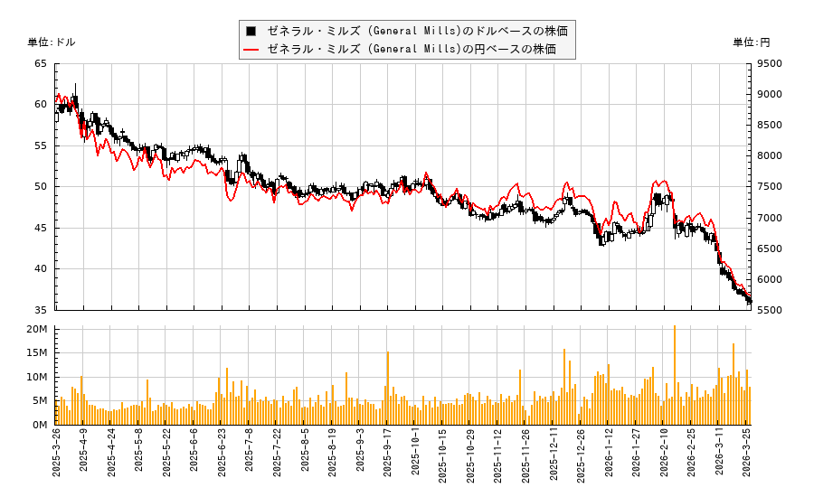 ゼネラル・ミルズ (General Mills)(GIS)の株価チャート(日本円ベース&ドルベース)