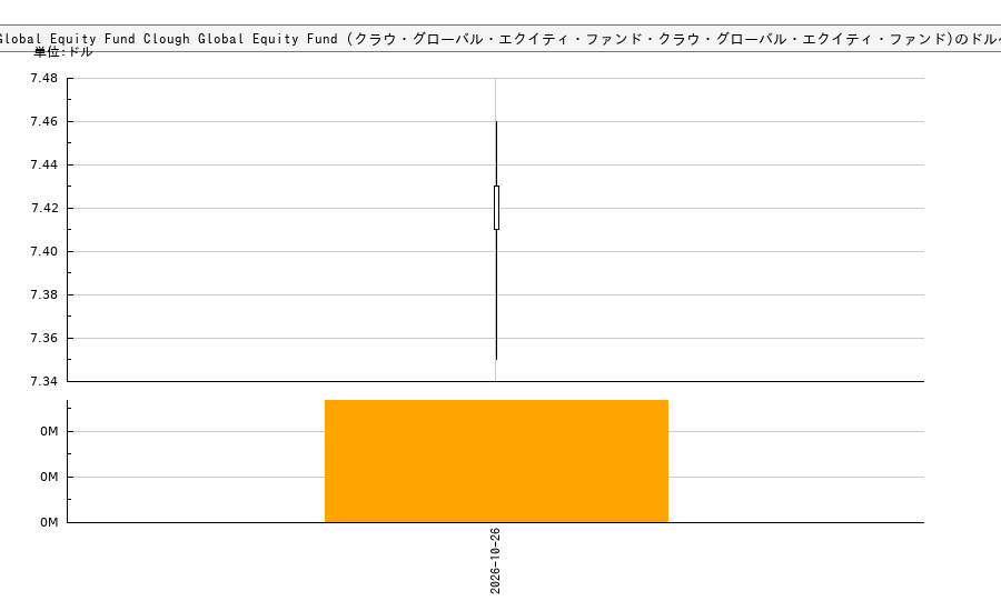 Clough Global Equity Fund Clough Global Equity Fund (クラウ・グローバル・エクイティ・ファンド・クラウ・グローバル・エクイティ・ファンド)(GLQ)の株価チャート(日本円ベース&ドルベース)