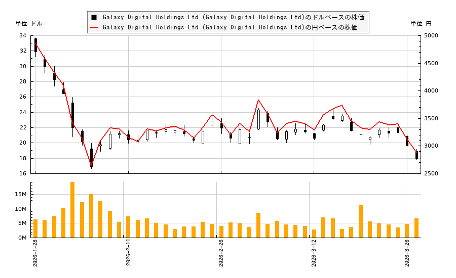 Galaxy Digital Holdings Ltd (Galaxy Digital Holdings Ltd)(GLXY)の株価チャート(日本円ベース&ドルベース)