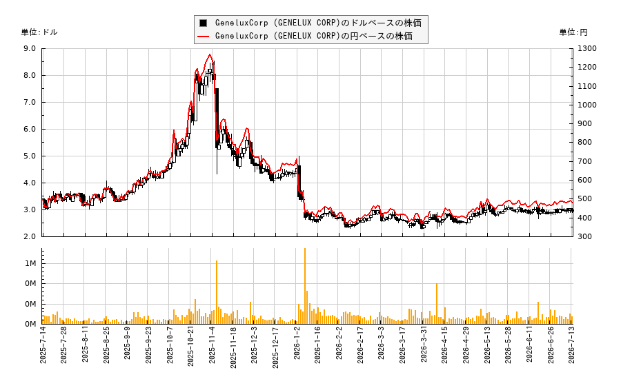 GeneluxCorp (GENELUX CORP)(GNLX)の株価チャート(日本円ベース&ドルベース)