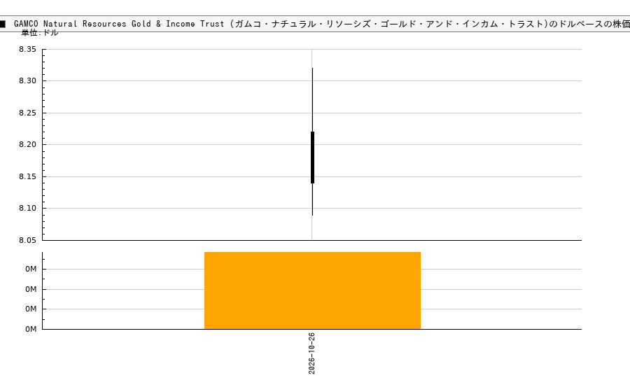 GAMCO Natural Resources Gold & Income Trust (ガムコ・ナチュラル・リソーシズ・ゴールド・アンド・インカム・トラスト)(GNT)の株価チャート(日本円ベース&ドルベース)