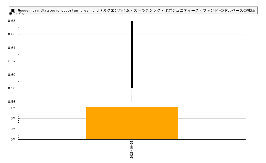 Guggenheim Strategic Opportunities Fund (ガグエンハイム・ストラテジック・オポチュニティーズ・ファンド)(GOF)の株価チャート(日本円ベース&ドルベース)