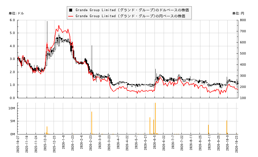 Grande Group Limited (グランド・グループ)(GRAN)の株価チャート(日本円ベース&ドルベース)